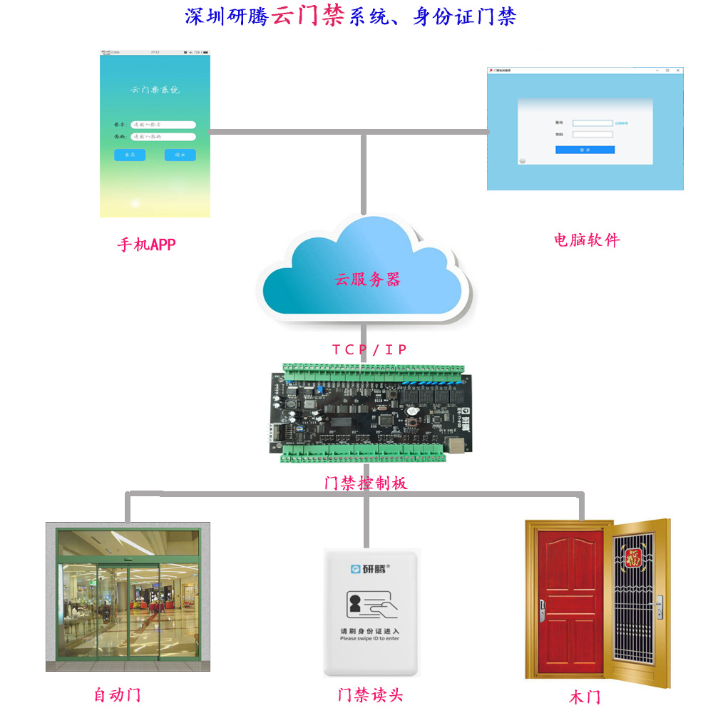 研騰云門(mén)禁管理系統