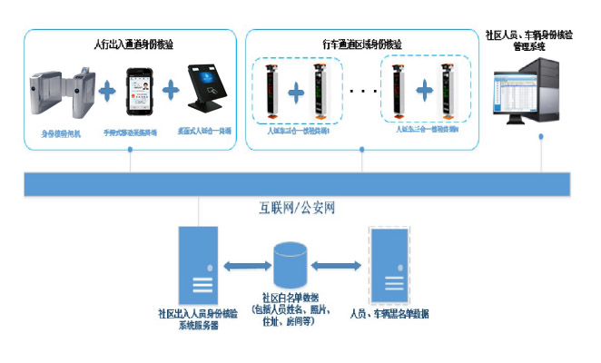 庭院化人證車(chē)三合一車(chē)輛出入管理系統方案