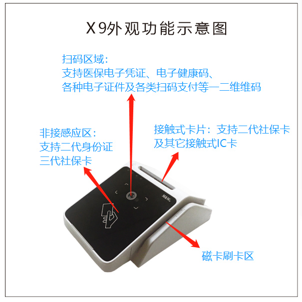 明華X9(身份證/社?？?健康卡讀寫(xiě)器)